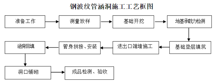 鋼波紋管施工